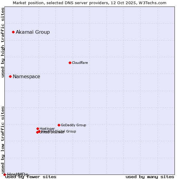 Market position of Akamai Group vs. Namespace vs. HostMDs
