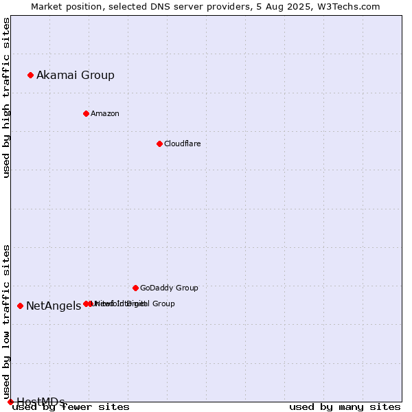 Market position of Akamai Group vs. NetAngels vs. HostMDs