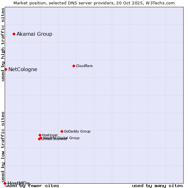 Market position of Akamai Group vs. NetCologne vs. HostMDs