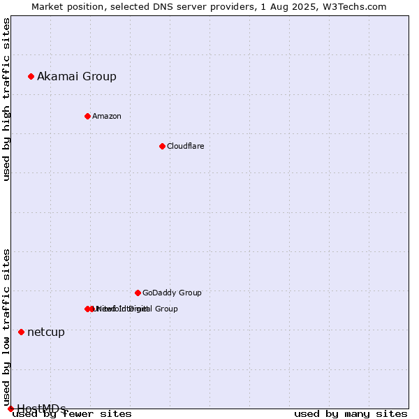 Market position of Akamai Group vs. netcup vs. HostMDs