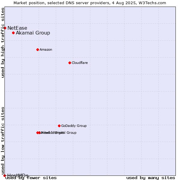 Market position of Akamai Group vs. NetEase vs. HostMDs
