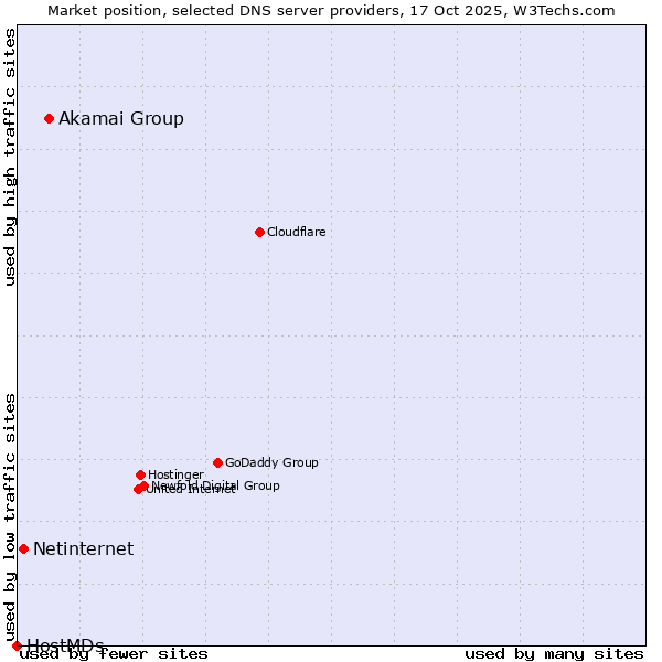 Market position of Akamai Group vs. Netinternet vs. HostMDs