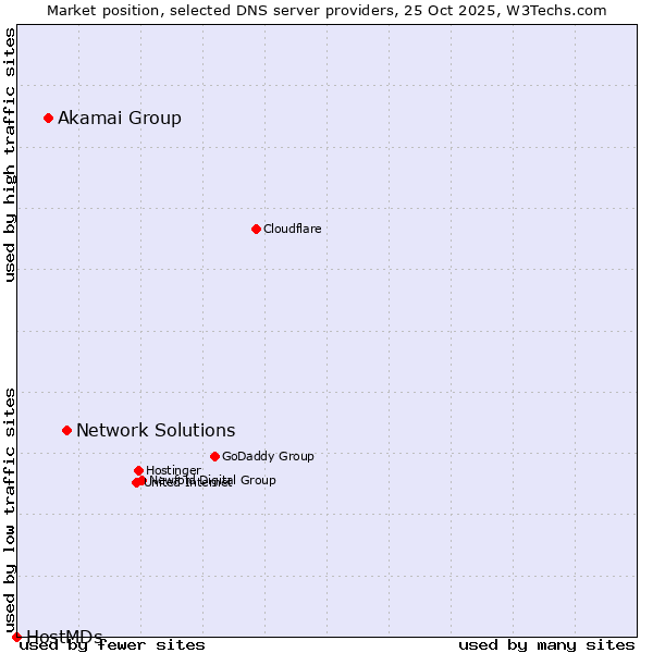 Market position of Network Solutions vs. Akamai Group vs. HostMDs