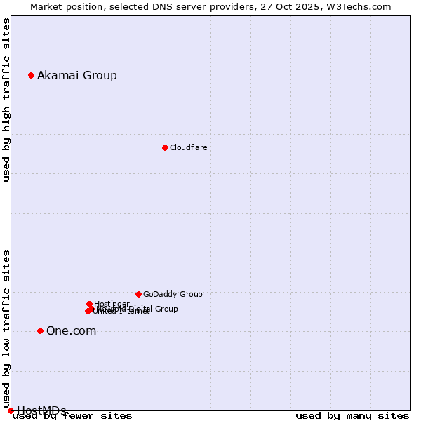 Market position of One.com vs. Akamai Group vs. HostMDs