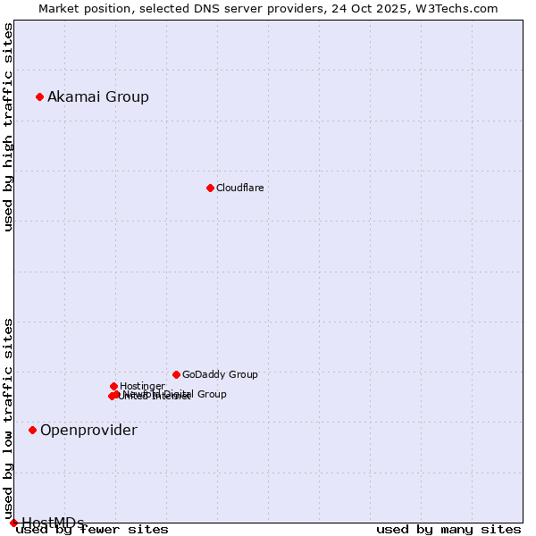 Market position of Akamai Group vs. Openprovider vs. HostMDs