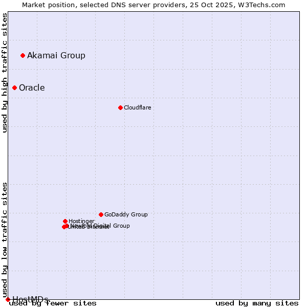 Market position of Akamai Group vs. Oracle vs. HostMDs