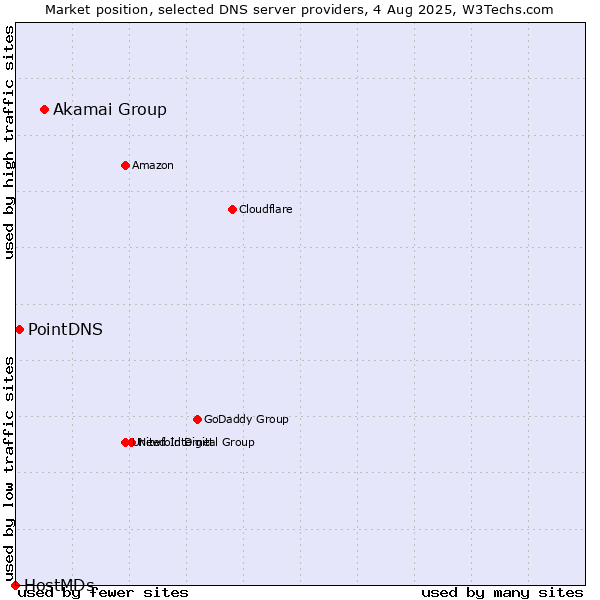 Market position of Akamai Group vs. PointDNS vs. HostMDs