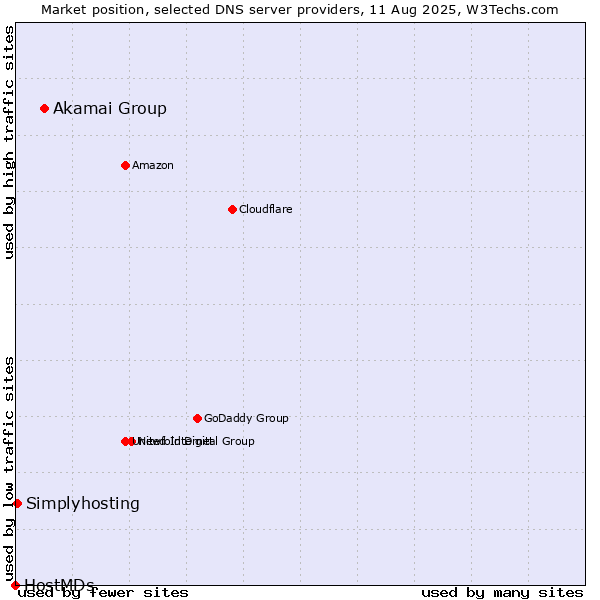 Market position of Akamai Group vs. Simplyhosting vs. HostMDs