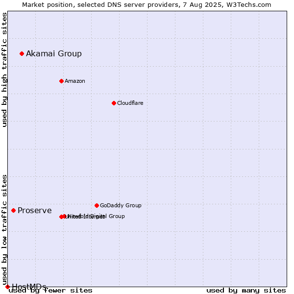 Market position of Akamai Group vs. Proserve vs. HostMDs