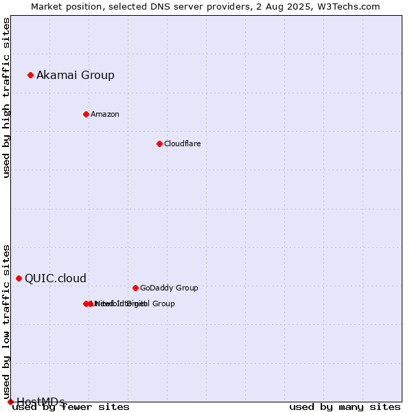Market position of Akamai Group vs. QUIC.cloud vs. HostMDs