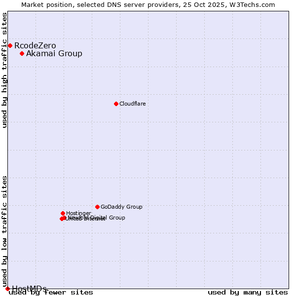 Market position of Akamai Group vs. RcodeZero vs. HostMDs
