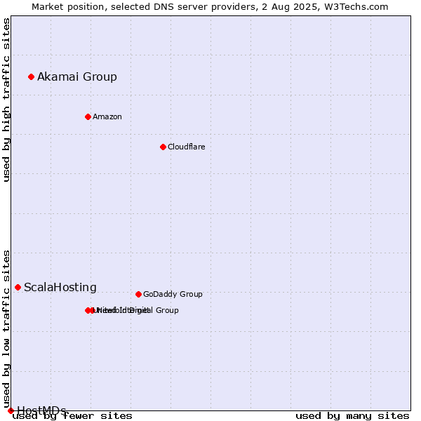 Market position of Akamai Group vs. ScalaHosting vs. HostMDs