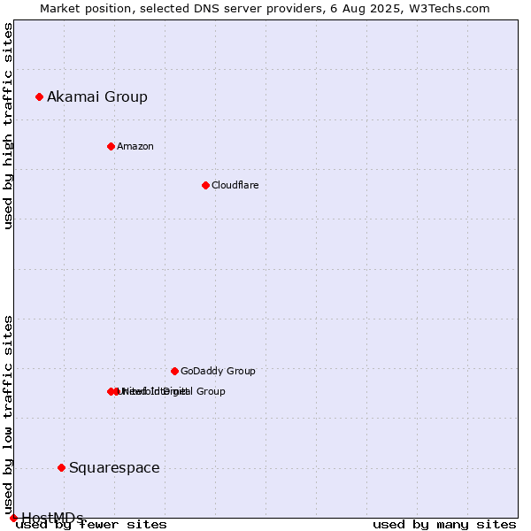 Market position of Squarespace vs. Akamai Group vs. HostMDs