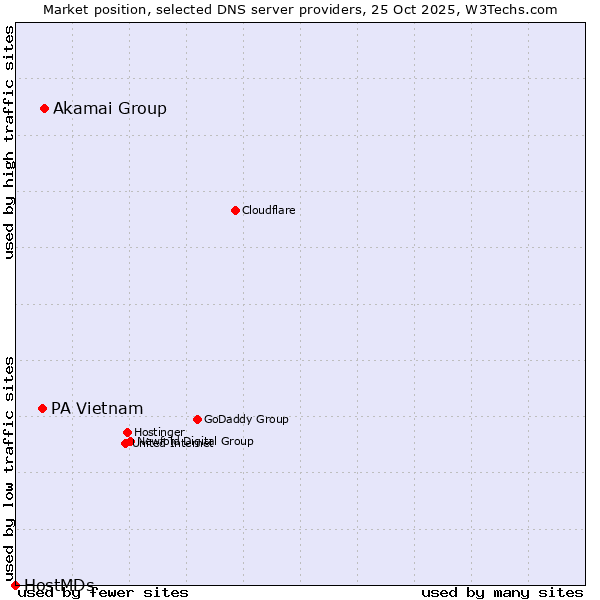 Market position of Akamai Group vs. PA Vietnam vs. HostMDs