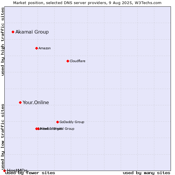 Market position of Your.Online vs. Akamai Group vs. HostMDs