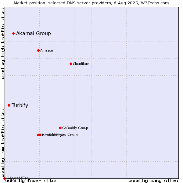 Market position of Akamai Group vs. Turbify vs. HostMDs