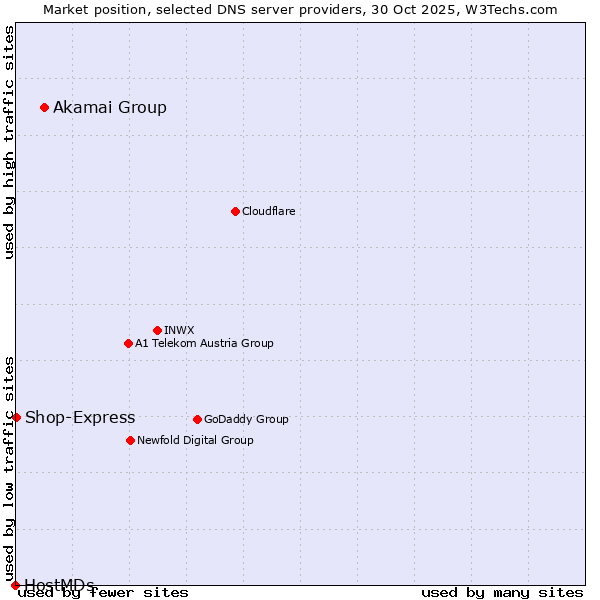 Market position of Akamai Group vs. Shop-Express vs. HostMDs
