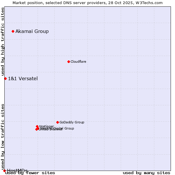 Market position of Akamai Group vs. 1&1 Versatel vs. HostMDs