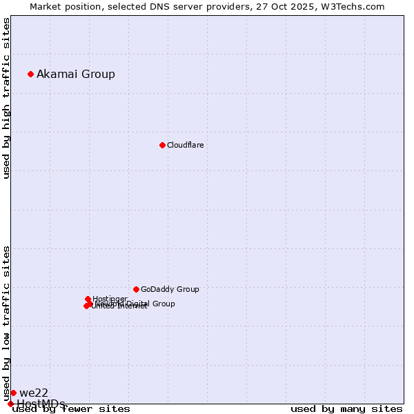 Market position of Akamai Group vs. we22 vs. HostMDs