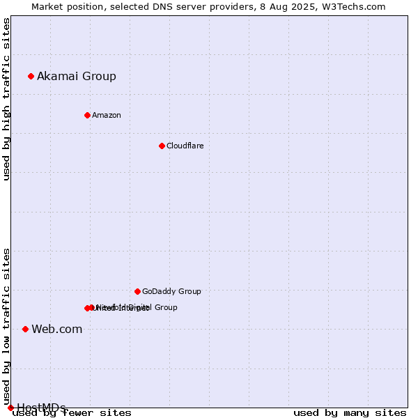 Market position of Akamai Group vs. Web.com vs. HostMDs
