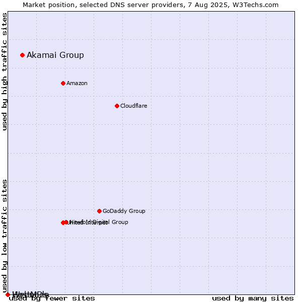 Market position of Akamai Group vs. Webnode vs. HostMDs