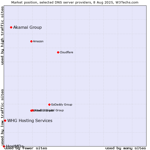 Market position of Akamai Group vs. WHG Hosting Services vs. HostMDs