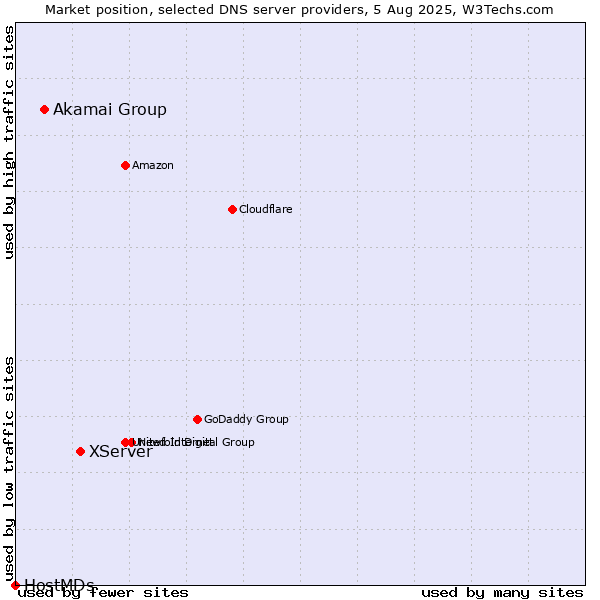 Market position of XServer vs. Akamai Group vs. HostMDs