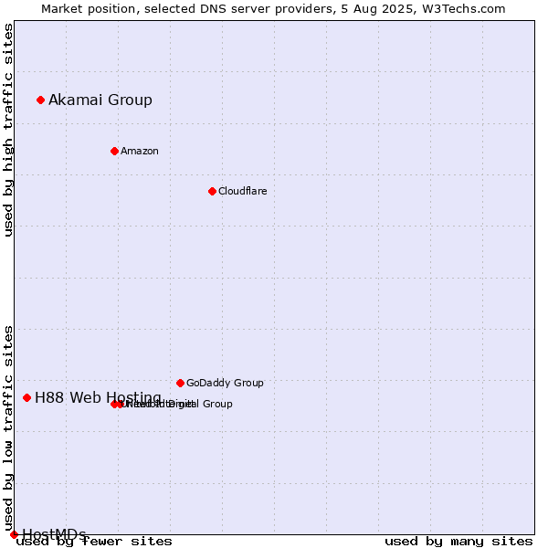 Market position of Akamai Group vs. H88 Web Hosting vs. HostMDs
