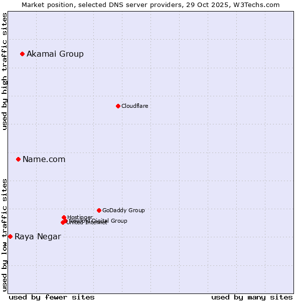 Market position of Akamai Group vs. Name.com vs. Raya Negar