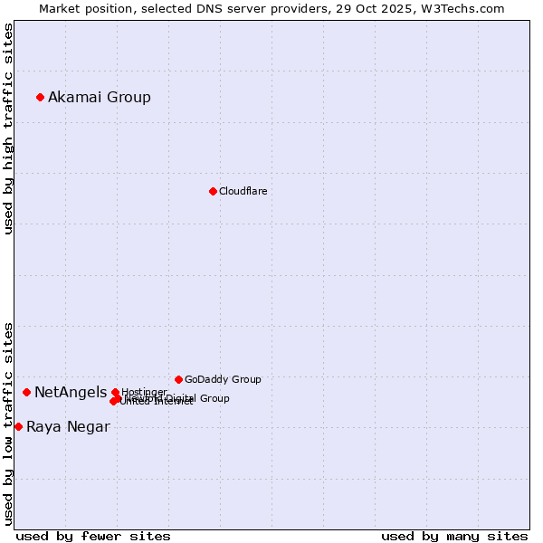 Market position of Akamai Group vs. NetAngels vs. Raya Negar