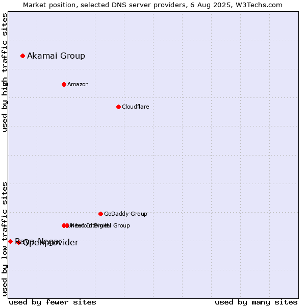 Market position of Akamai Group vs. Openprovider vs. Raya Negar