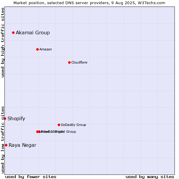 Market position of Akamai Group vs. Raya Negar vs. Shopify