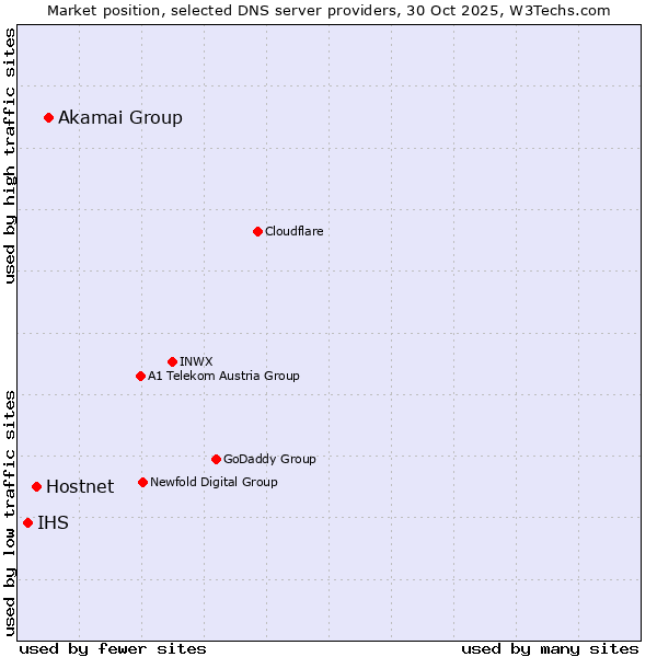 Market position of Akamai Group vs. Hostnet vs. IHS
