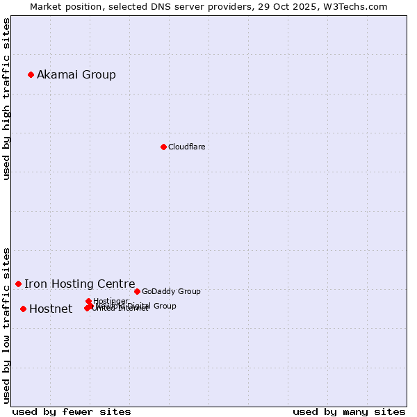 Market position of Akamai Group vs. Hostnet vs. Iron Hosting Centre