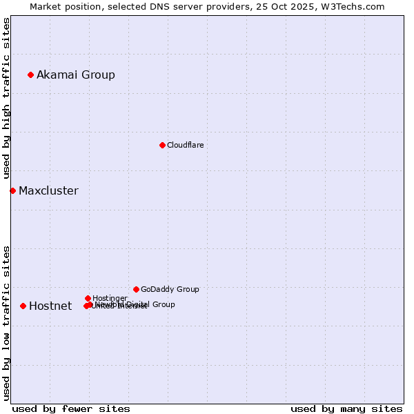 Market position of Akamai Group vs. Hostnet vs. Maxcluster