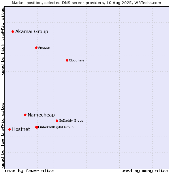 Market position of Namecheap vs. Akamai Group vs. Hostnet
