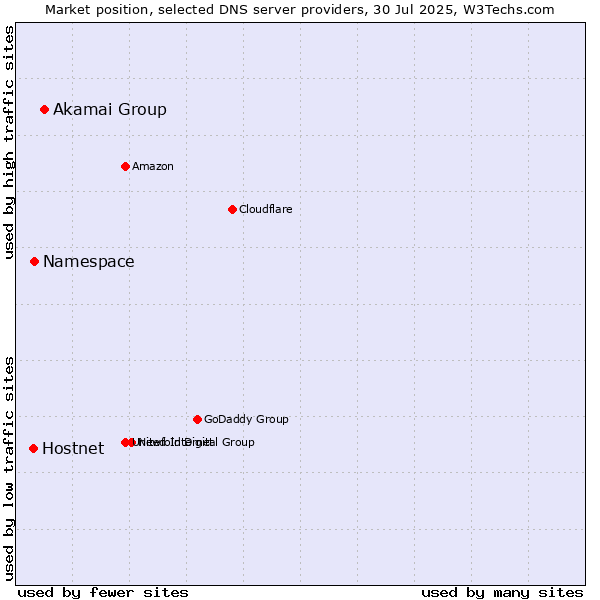 Market position of Akamai Group vs. Namespace vs. Hostnet