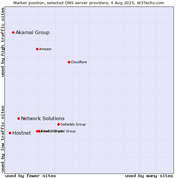 Market position of Network Solutions vs. Akamai Group vs. Hostnet