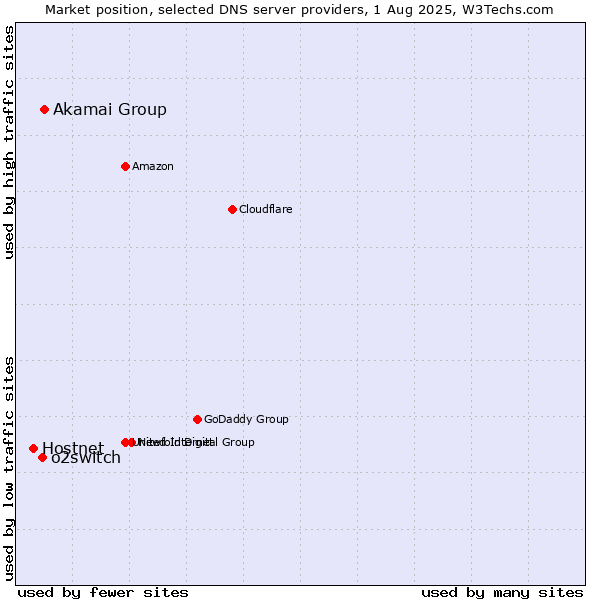 Market position of Akamai Group vs. o2switch vs. Hostnet