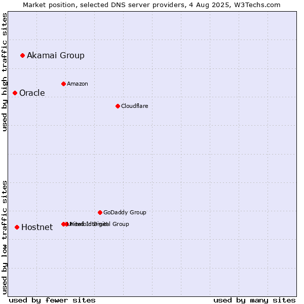Market position of Akamai Group vs. Hostnet vs. Oracle