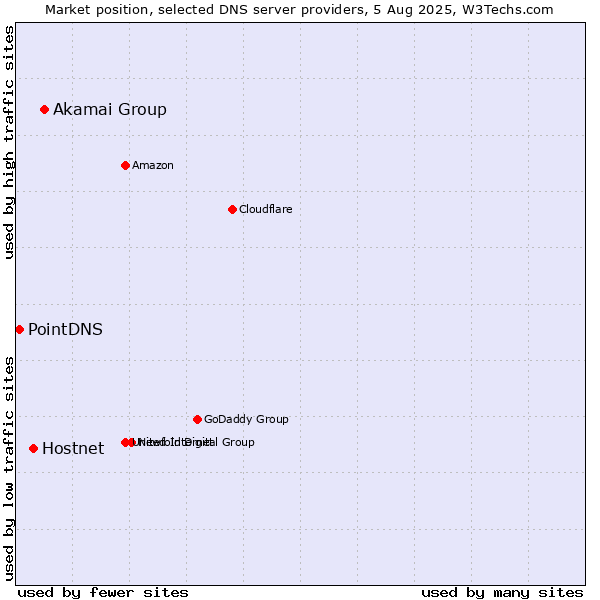 Market position of Akamai Group vs. Hostnet vs. PointDNS