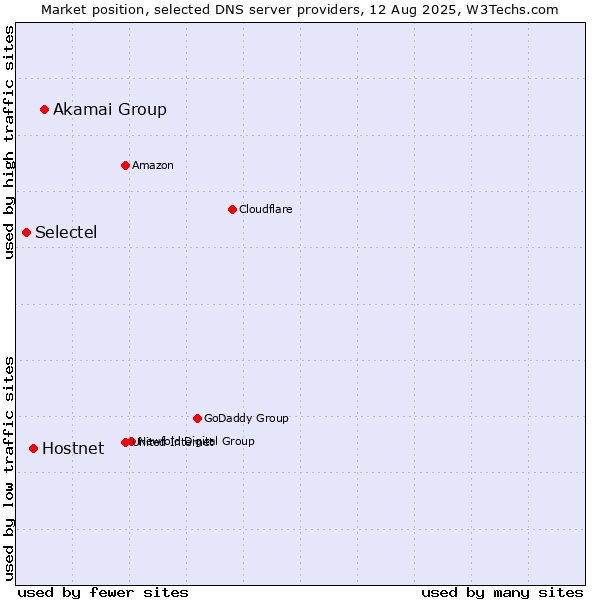 Market position of Akamai Group vs. Hostnet vs. Selectel