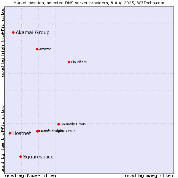 Market position of Squarespace vs. Akamai Group vs. Hostnet