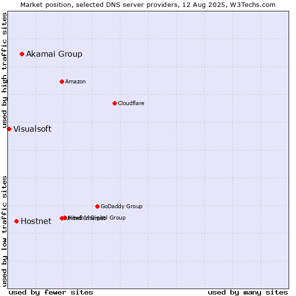 Market position of Akamai Group vs. Hostnet vs. Visualsoft