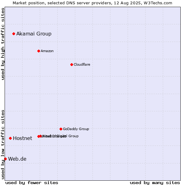 Market position of Akamai Group vs. Hostnet vs. Web.de
