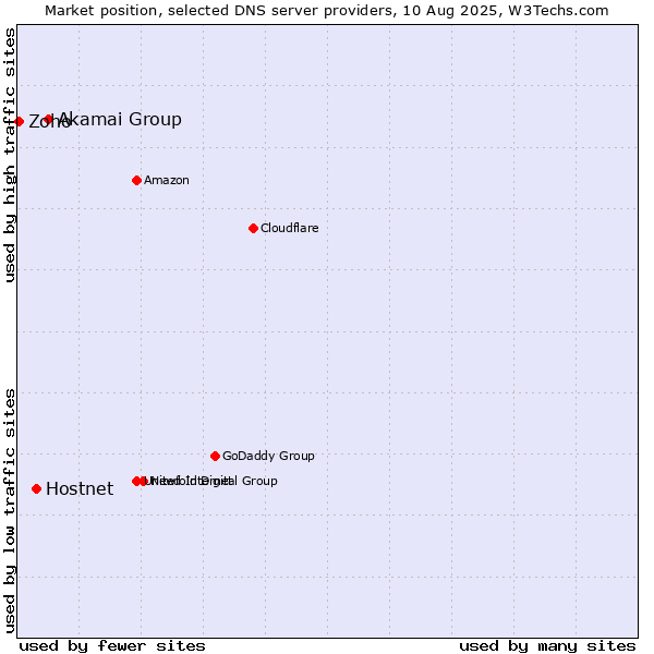 Market position of Akamai Group vs. Hostnet vs. Zoho