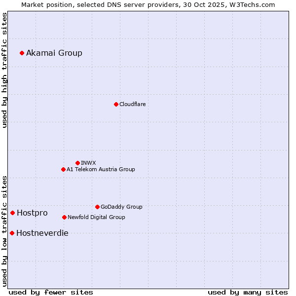 Market position of Akamai Group vs. Hostpro vs. Hostneverdie