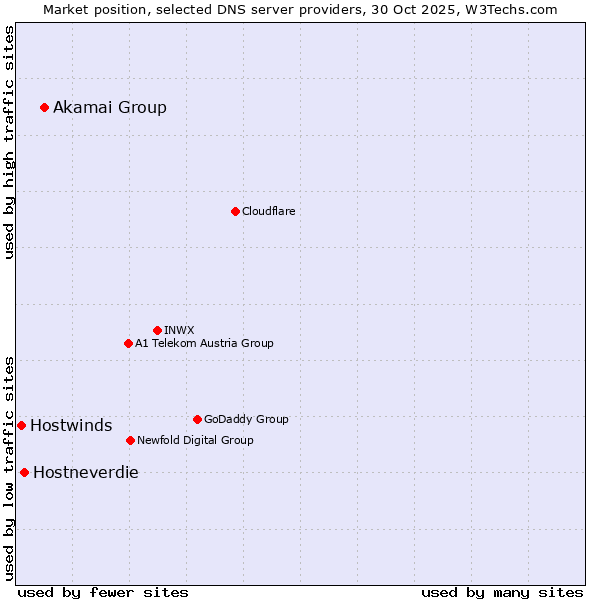 Market position of Akamai Group vs. Hostneverdie vs. Hostwinds