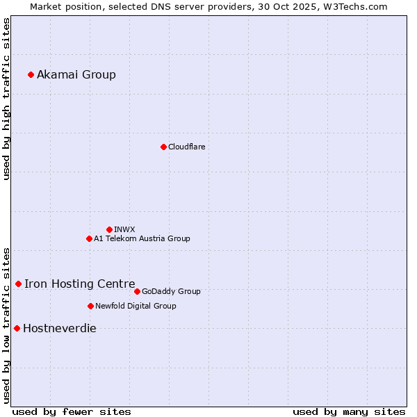 Market position of Akamai Group vs. Iron Hosting Centre vs. Hostneverdie
