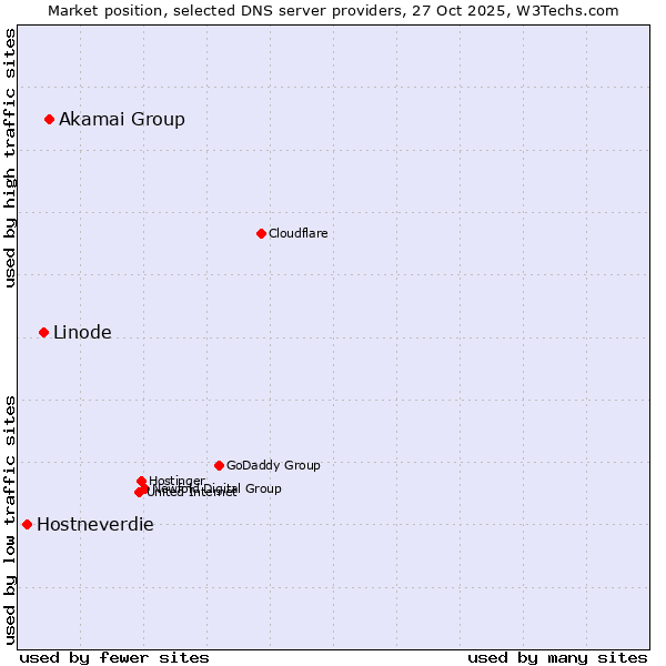 Market position of Akamai Group vs. Linode vs. Hostneverdie